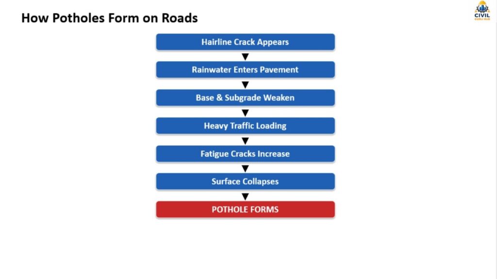 How Potholes Form on Roads