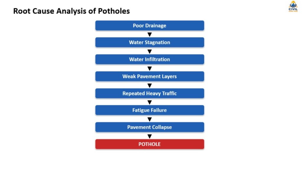 Root Cause Analysis of Potholes