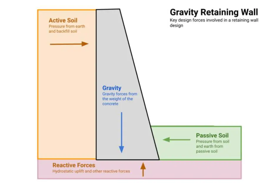 Gravity Retaining wall