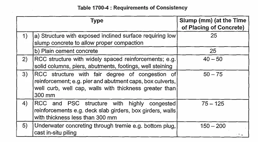 Item wise required slump