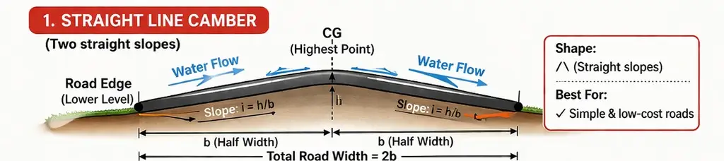 Straight line camber