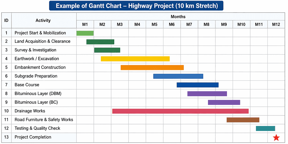 Gantt Chart