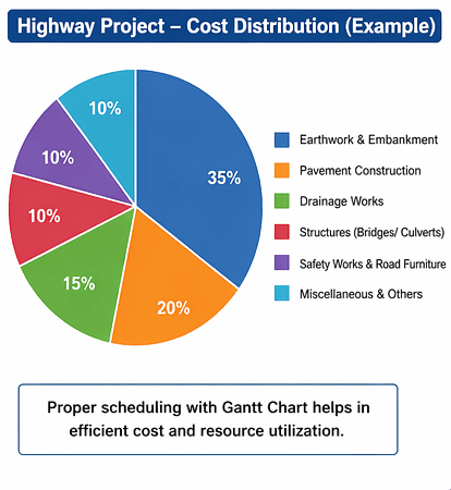 Gantt chart cost distribution