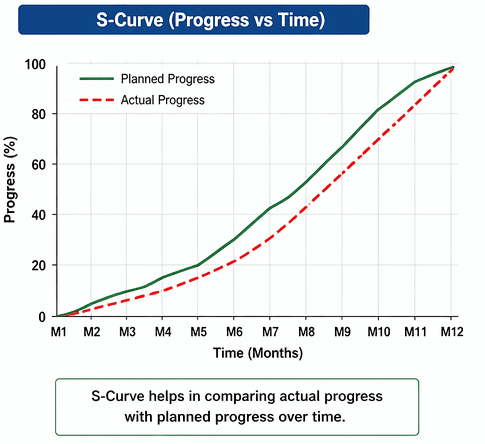 S curve for Gantt chart