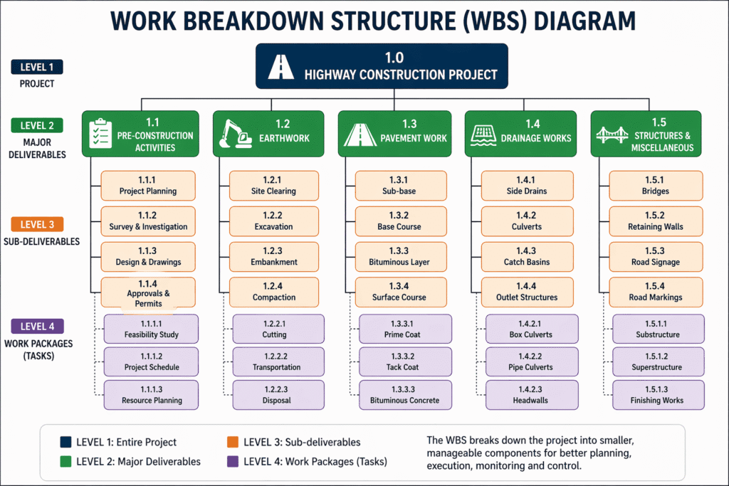 WBS diagram