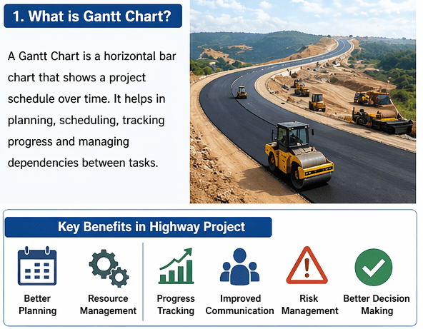 What is Gantt chart