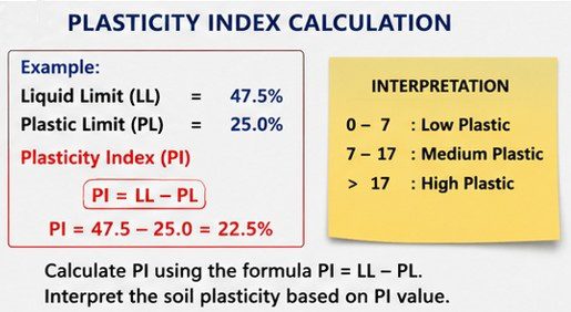 Calculation of Plasticity Index