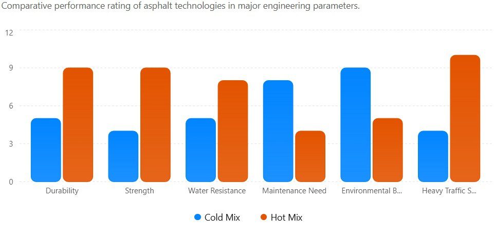 Cold Mix vs Hot Mix Asphalt Performance Comparison