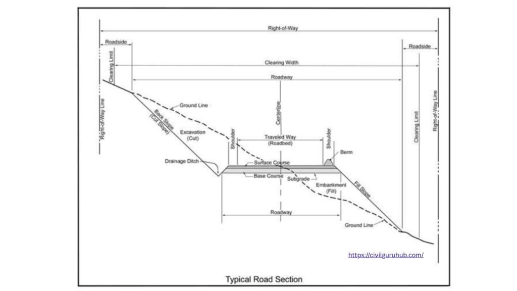 Cross section for Earthwork Quantities