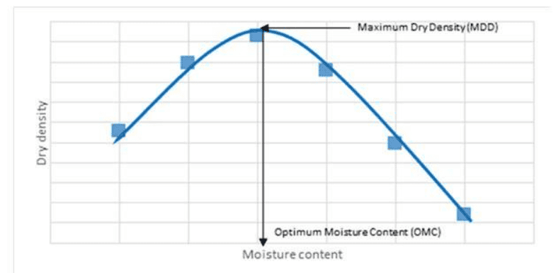 Proctor test Graph