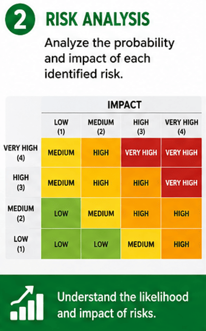 risk analysis matrix probability impact chart