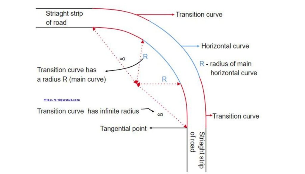 Transition Curve Diagram
