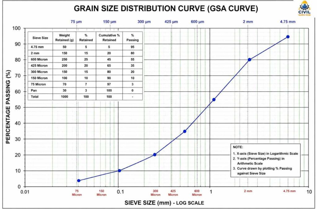 GSA Graph