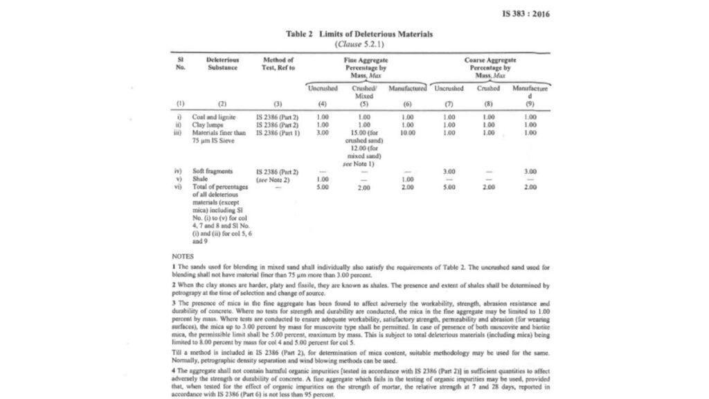 Permissible Limits According to IS 383:2016 Standards