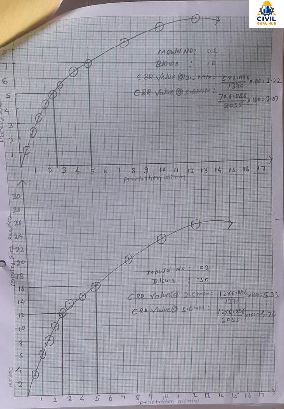 10 blows and 30 blows graph