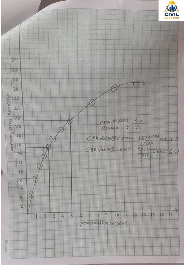 65 Blows graph
