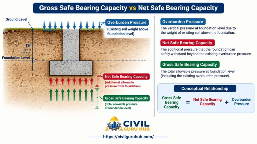 Bearing Capacity Infographic Diagram