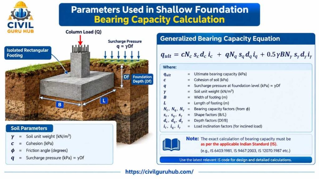 Shallow Foundation Bearing Capacity Infographic
